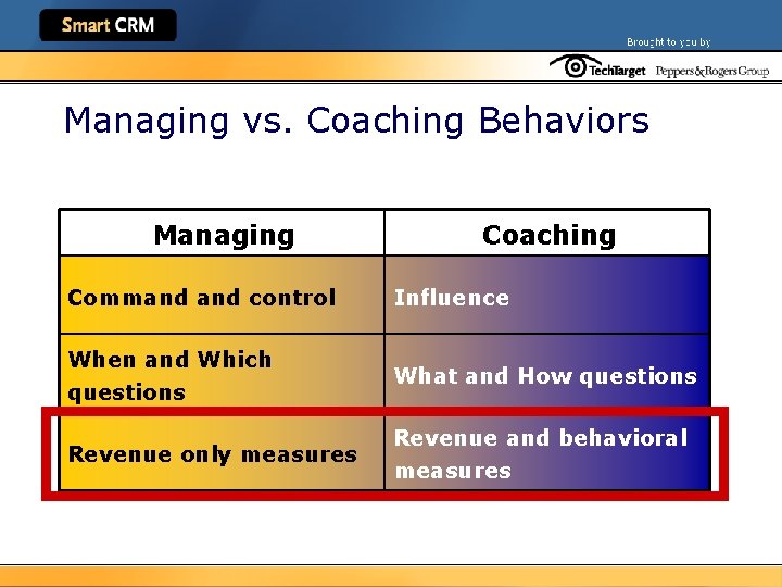 Managing vs. Coaching Behaviors Managing Coaching Command control Influence When and Which questions What