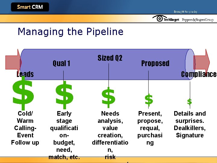 Managing the Pipeline Qual 1 $ $ Sized Q 2 Proposed Leads Cold/ Warm