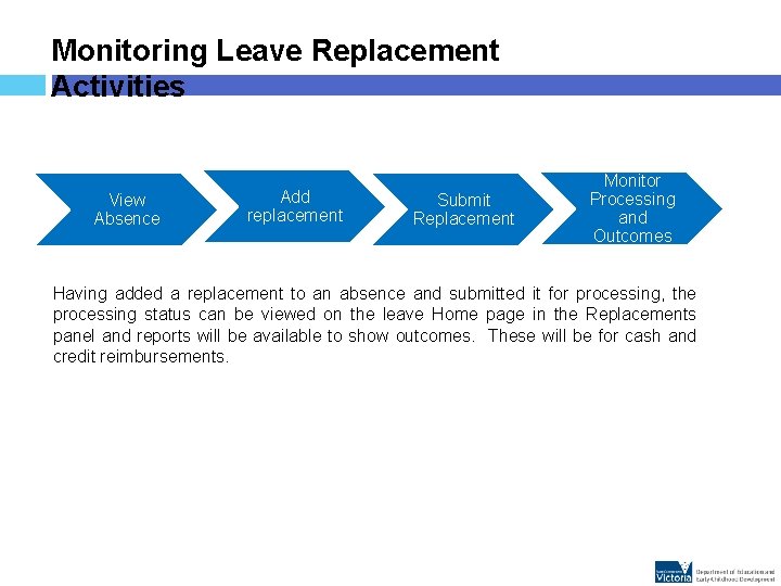 Monitoring Leave Replacement Activities View Absence Add replacement Submit Replacement Monitor Processing and Outcomes