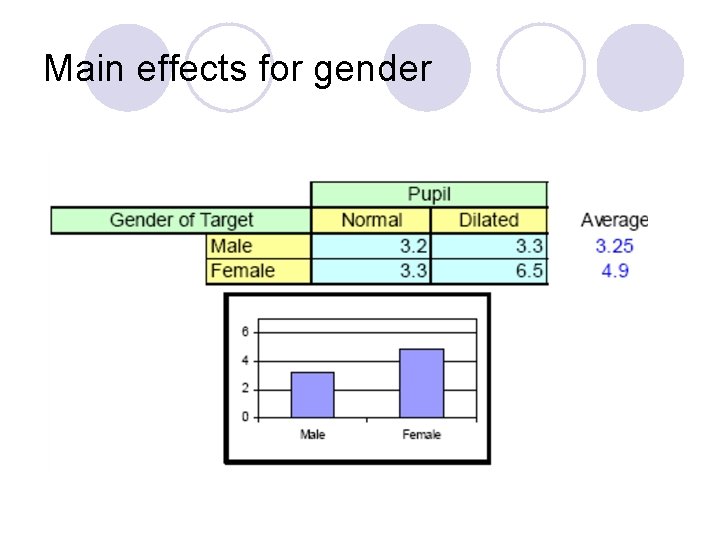 Main effects for gender 
