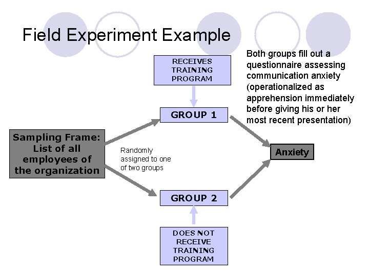 Field Experiment Example RECEIVES TRAINING PROGRAM GROUP 1 Sampling Frame: List of all employees