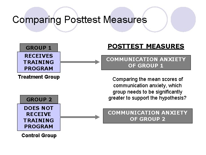 Comparing Posttest Measures GROUP 1 POSTTEST MEASURES RECEIVES TRAINING PROGRAM COMMUNICATION ANXIETY OF GROUP