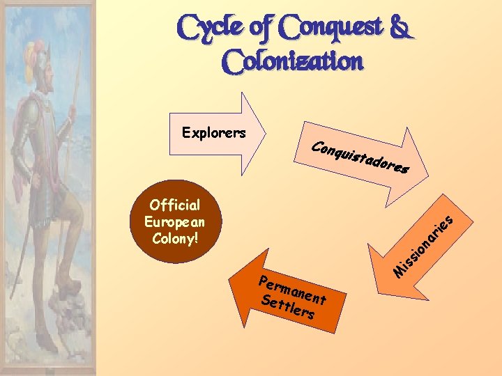 Cycle of Conquest & Colonization Explorers Conqu istad ores M Perm a Set nent