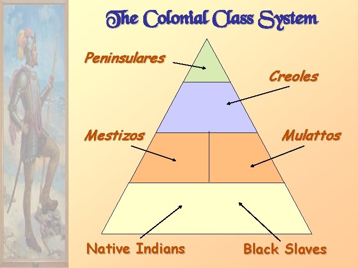 The Colonial Class System Peninsulares Mestizos Native Indians Creoles Mulattos Black Slaves 