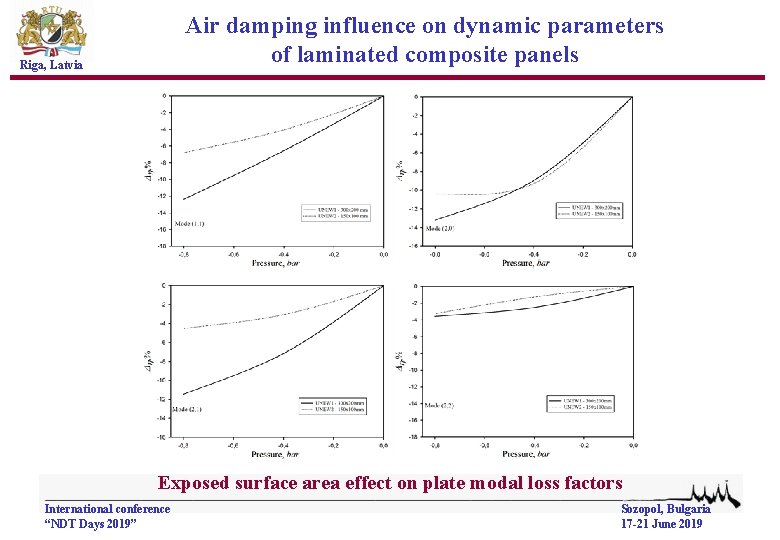 Air damping influence on dynamic parameters of laminated composite panels Riga, Latvia Exposed surface