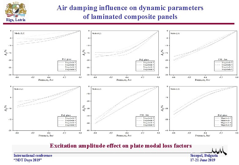 Air damping influence on dynamic parameters of laminated composite panels Riga, Latvia Excitation amplitude