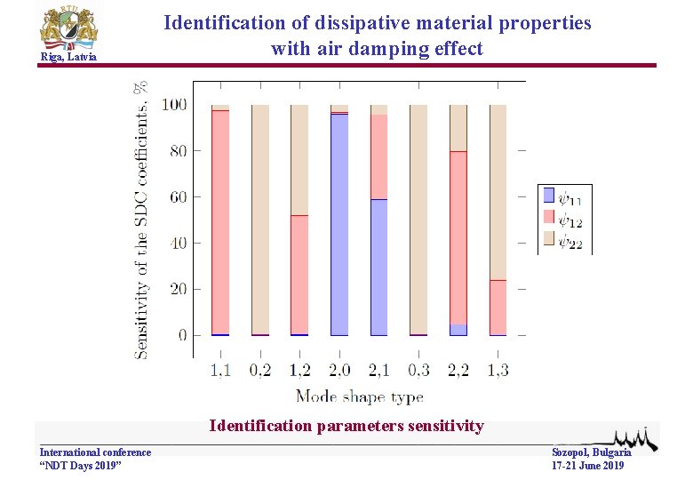 Riga, Latvia Identification of dissipative material properties with air damping effect Identification parameters sensitivity