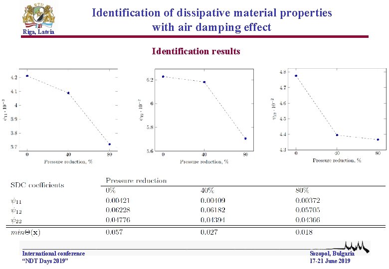 Riga, Latvia Identification of dissipative material properties with air damping effect Identification results International