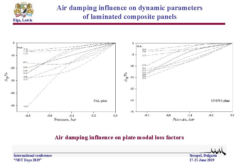 Riga, Latvia Air damping influence on dynamic parameters of laminated composite panels Air damping