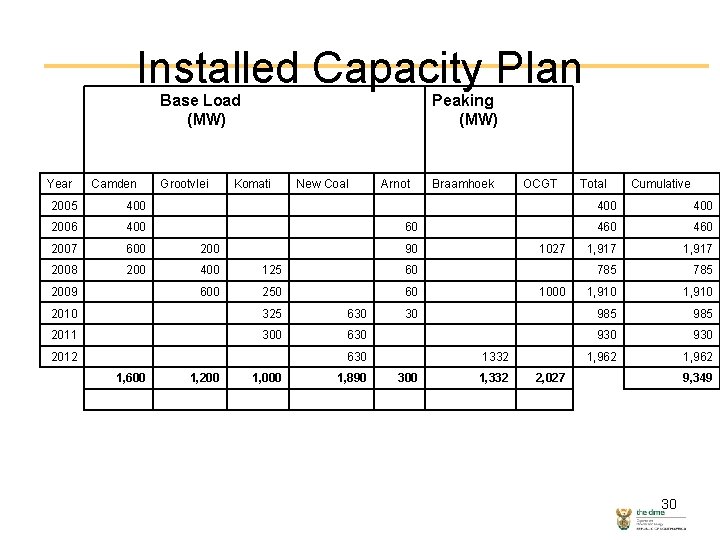 Installed Capacity Plan Base Load (MW) Year Camden Grootvlei Peaking (MW) Komati New Coal