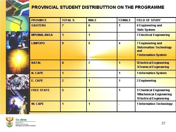PROVINCIAL STUDENT DISTRIBUTTION ON THE PROGRAMME PROVINCE TOTAL S MALE FEMALE FIELD OF STUDY
