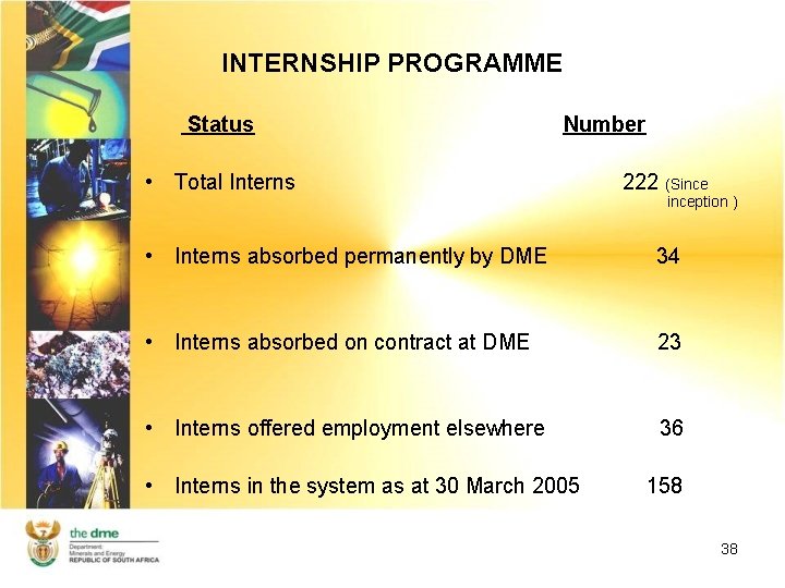 INTERNSHIP PROGRAMME Status Number • Total Interns 222 (Sinception ) • Interns absorbed permanently