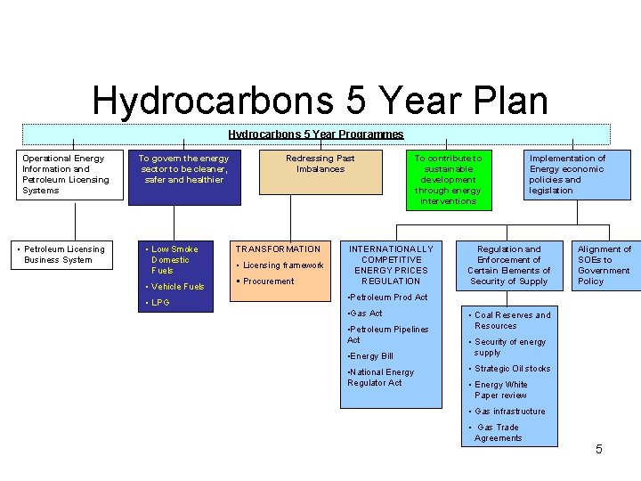 Hydrocarbons 5 Year Plan Hydrocarbons 5 Year Programmes Operational Energy Information and Petroleum Licensing