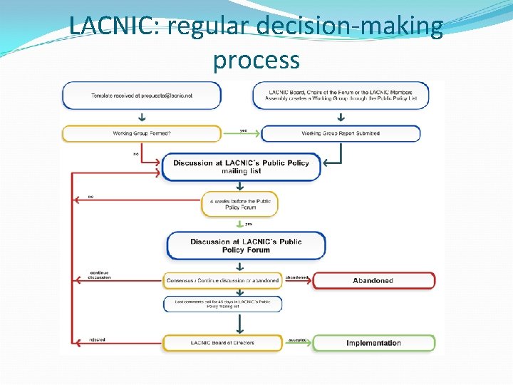 LACNIC: regular decision-making process 