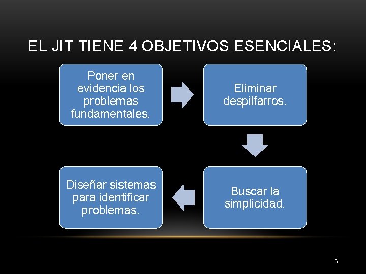 EL JIT TIENE 4 OBJETIVOS ESENCIALES: Poner en evidencia los problemas fundamentales. Eliminar despilfarros.