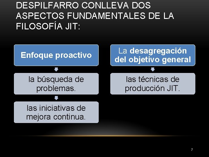 DESPILFARRO CONLLEVA DOS ASPECTOS FUNDAMENTALES DE LA FILOSOFÍA JIT: Enfoque proactivo La desagregación del