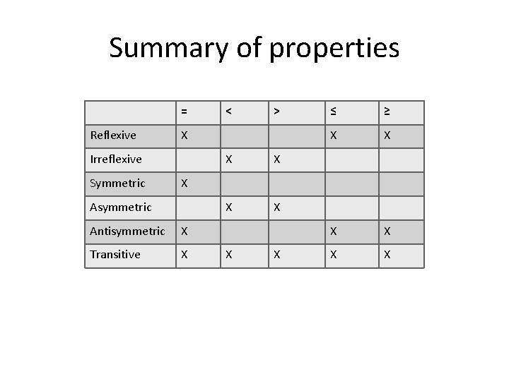 Summary of properties = Reflexive > X Irreflexive Symmetric < X X ≤ ≥