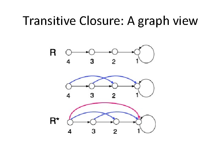 Transitive Closure: A graph view 