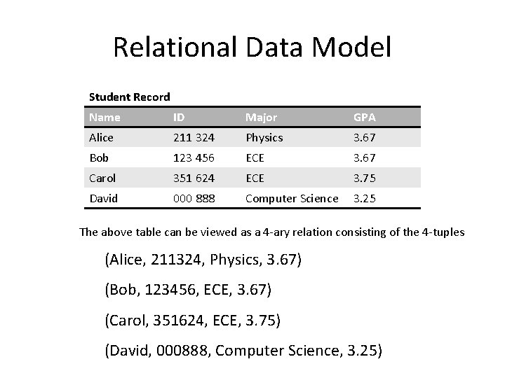 Relational Data Model Student Record Name ID Major GPA Alice 211 324 Physics 3.