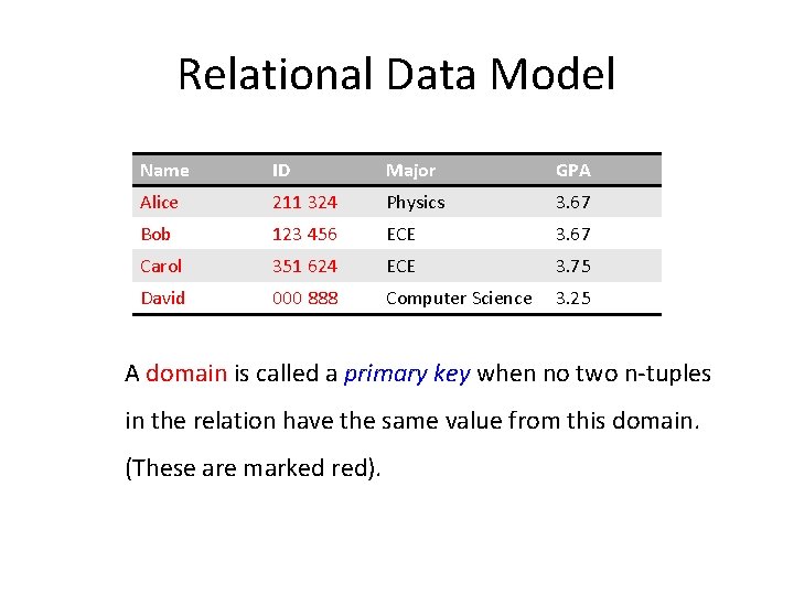 Relational Data Model Name ID Major GPA Alice 211 324 Physics 3. 67 Bob