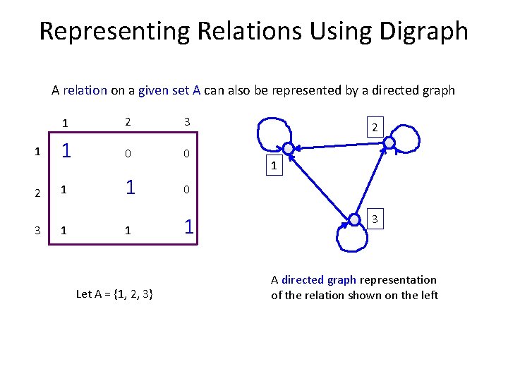 Representing Relations Using Digraph A relation on a given set A can also be