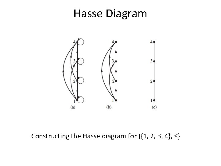 Hasse Diagram Constructing the Hasse diagram for ({1, 2, 3, 4}, ≤} 