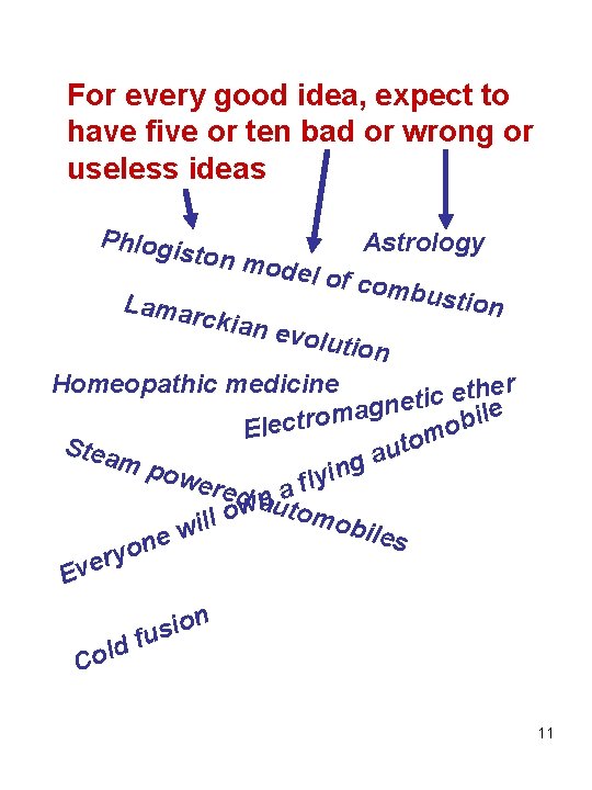 For every good idea, expect to have five or ten bad or wrong or