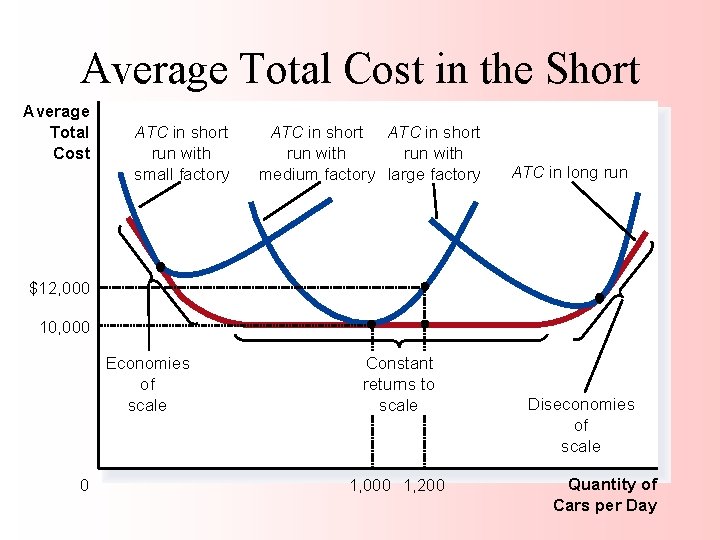 Average Total Cost in the Short and Long Run Average Total Cost ATC in