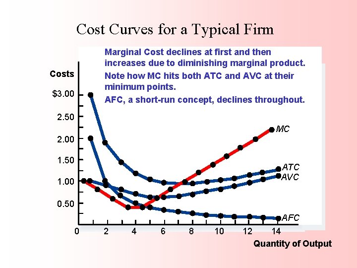 Cost Curves for a Typical Firm Marginal Cost declines at first and then increases