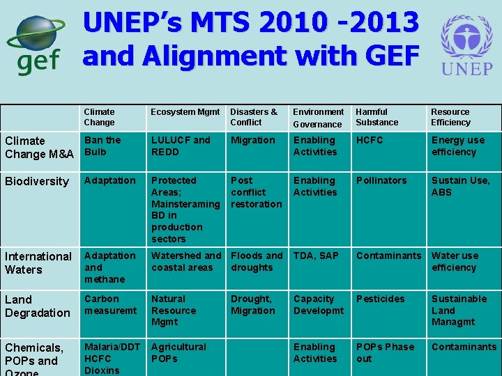 UNEP’s MTS 2010 -2013 and Alignment with GEF Climate Change Ban the Climate Change