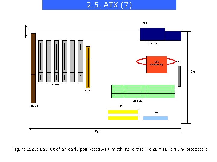 2. 5. ATX (7) USB I/O connector CPU (Pentium III) PC PC 186 PCI/32