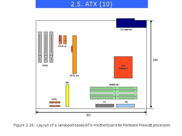 2. 5. ATX (10) I/O connector PCI E. x 1 244 PCI/32 CPU (Pentium