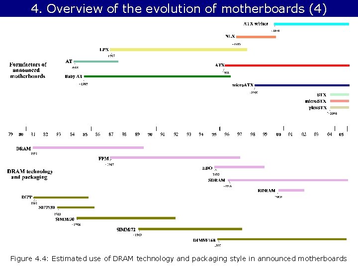 4. Overview of the evolution of motherboards (4) Figure 4. 4: Estimated use of