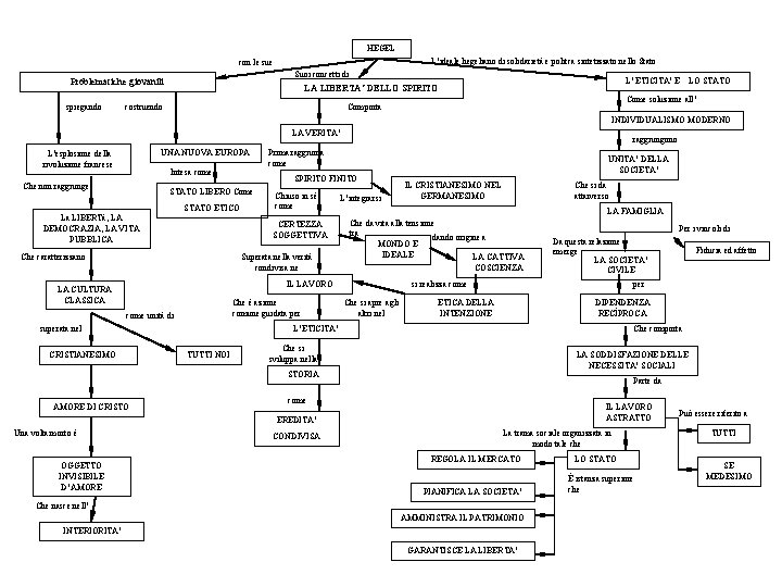 HEGEL L’ideale hegeliano di solidarietà e politca sintetizzato nello Stato con le sue Suoi