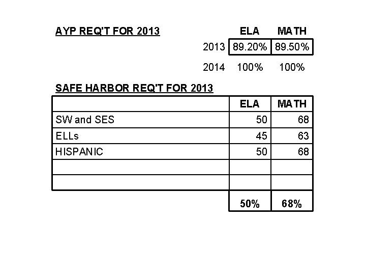 AYP REQ'T FOR 2013 ELA MATH 2013 89. 20% 89. 50% 2014 100% ELA