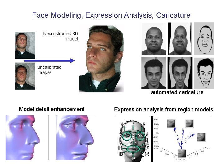 Face Modeling Expression Analysis Caricature Reconstructed 3 D