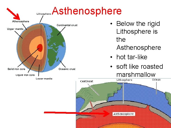 Asthenosphere • Below the rigid Lithosphere is the Asthenosphere • hot tar-like • soft