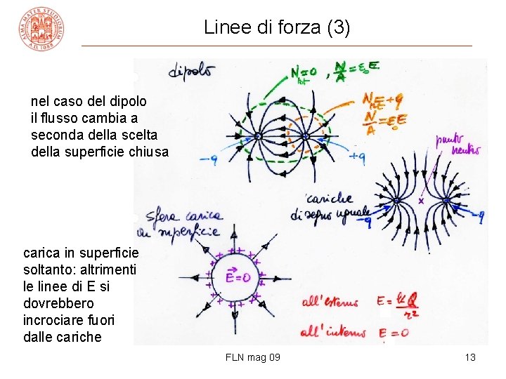 Linee di forza (3) nel caso del dipolo il flusso cambia a seconda della