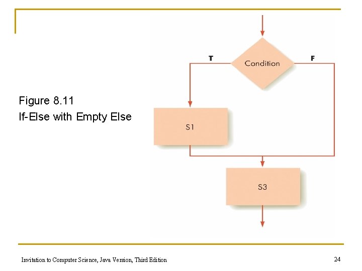 Figure 8. 11 If-Else with Empty Else Invitation to Computer Science, Java Version, Third