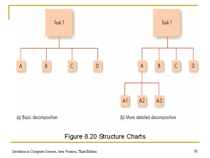 Figure 8. 20 Structure Charts Invitation to Computer Science, Java Version, Third Edition 30