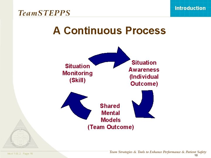 Introduction A Continuous Process Situation Monitoring (Skill) Situation Awareness (Individual Outcome) Shared Mental Models