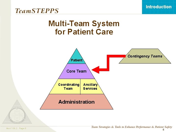 Introduction Multi-Team System for Patient Care Contingency Teams Patient Core Team Coordinating Team Ancillary