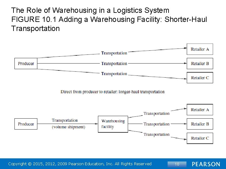 The Role of Warehousing in a Logistics System FIGURE 10. 1 Adding a Warehousing