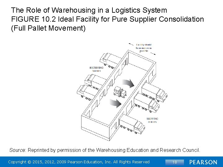 The Role of Warehousing in a Logistics System FIGURE 10. 2 Ideal Facility for