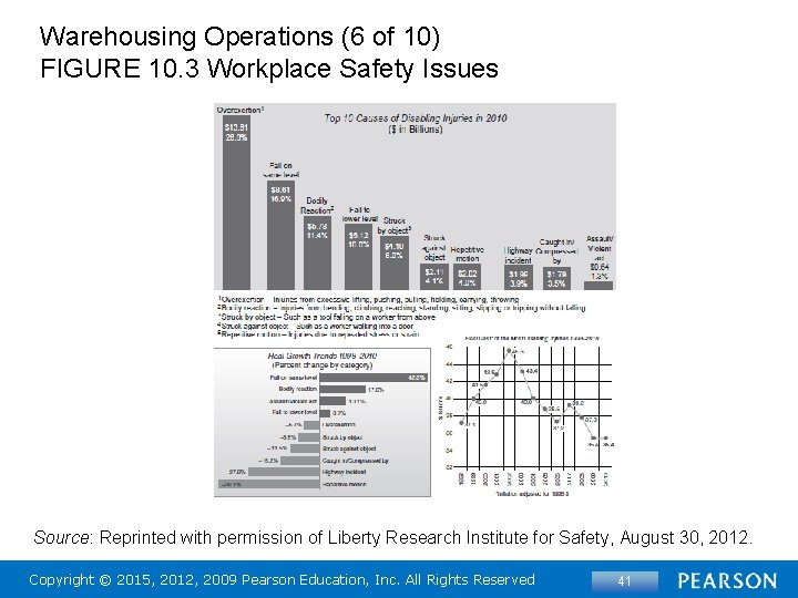 Warehousing Operations (6 of 10) FIGURE 10. 3 Workplace Safety Issues Source: Reprinted with