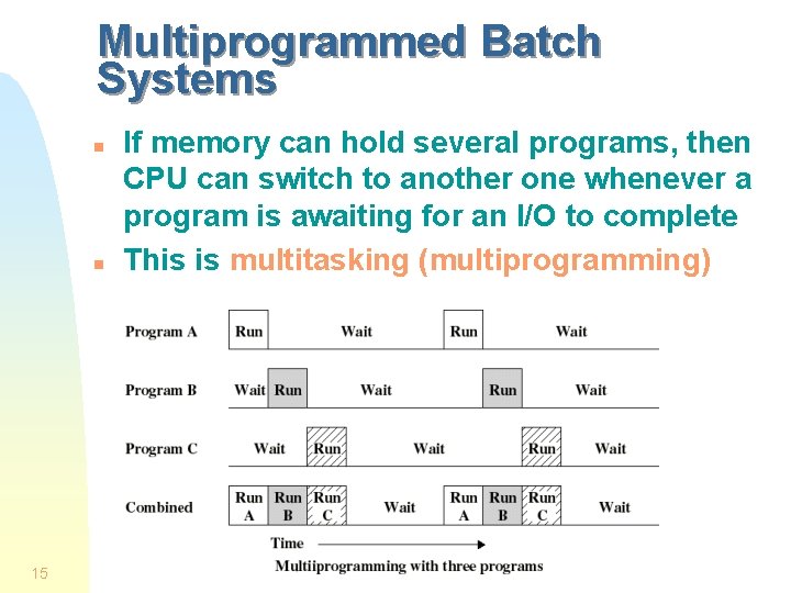 Multiprogrammed Batch Systems n n 15 If memory can hold several programs, then CPU