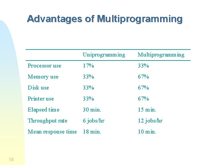 Advantages of Multiprogramming Uniprogramming Multiprogramming Processor use 17% 33% Memory use 33% 67% Disk