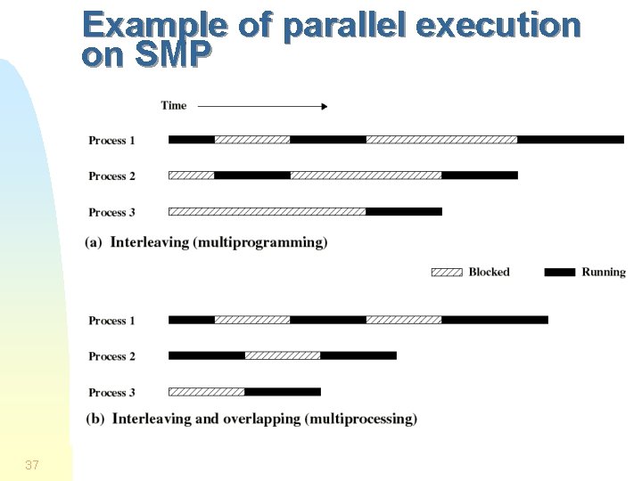 Example of parallel execution on SMP 37 