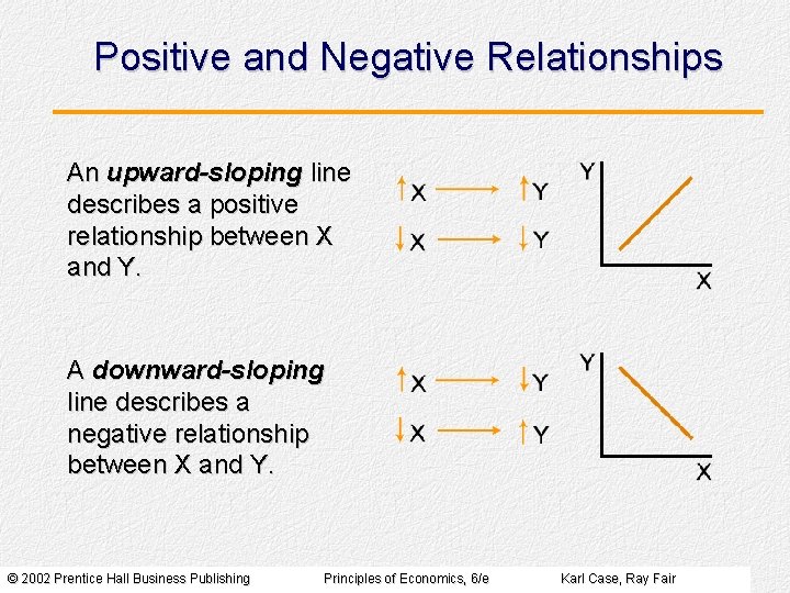 Positive and Negative Relationships An upward-sloping line describes a positive relationship between X and