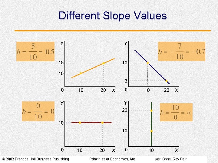 Different Slope Values © 2002 Prentice Hall Business Publishing Principles of Economics, 6/e Karl